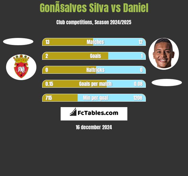 GonÃ§alves Silva vs Daniel h2h player stats