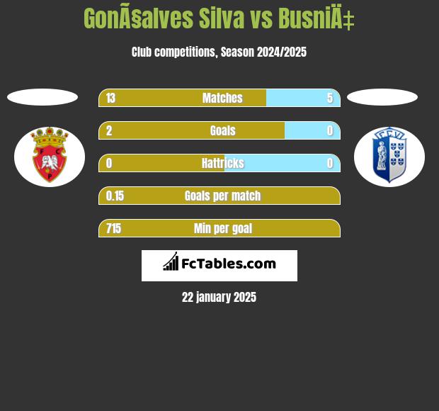 GonÃ§alves Silva vs BusniÄ‡ h2h player stats