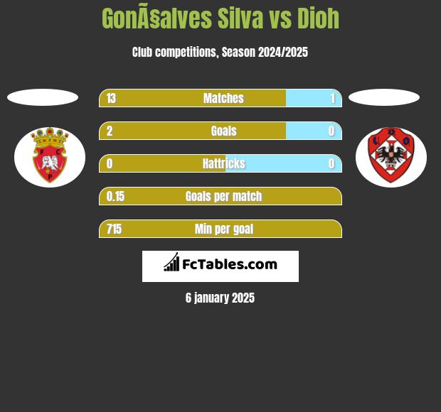 GonÃ§alves Silva vs Dioh h2h player stats