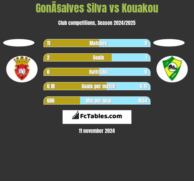 GonÃ§alves Silva vs Kouakou h2h player stats