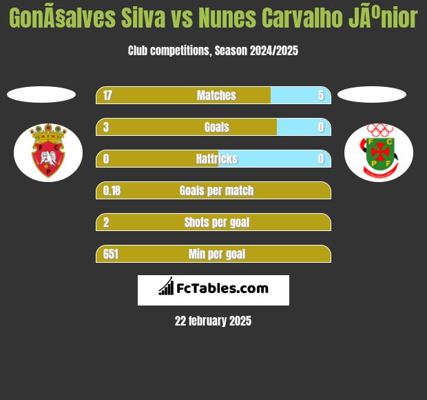 GonÃ§alves Silva vs Nunes Carvalho JÃºnior h2h player stats