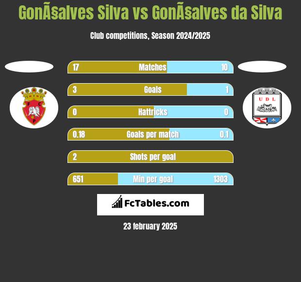 GonÃ§alves Silva vs GonÃ§alves da Silva h2h player stats