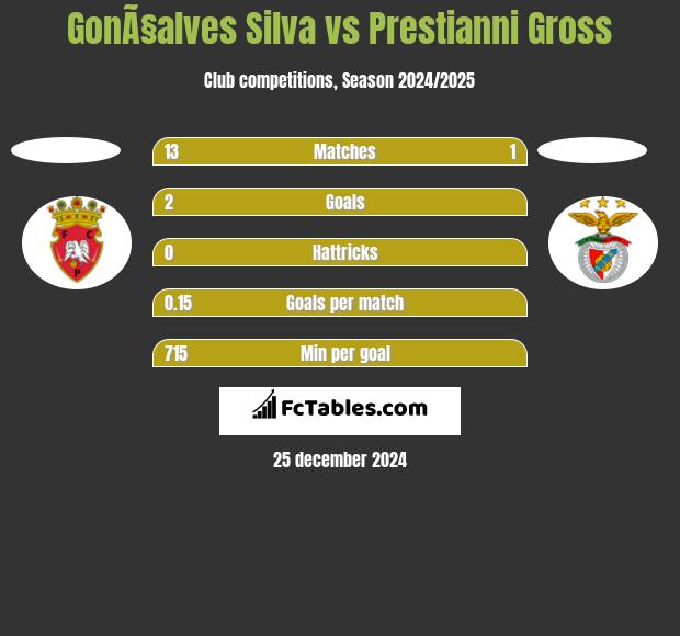 GonÃ§alves Silva vs Prestianni Gross h2h player stats