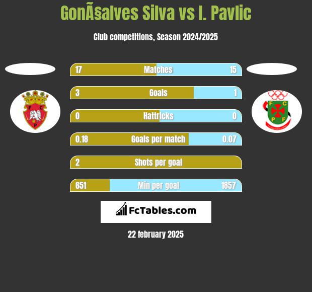 GonÃ§alves Silva vs I. Pavlic h2h player stats