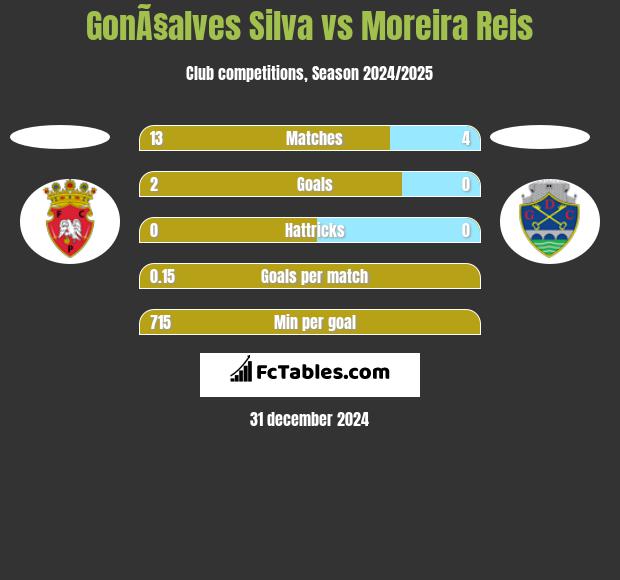 GonÃ§alves Silva vs Moreira Reis h2h player stats