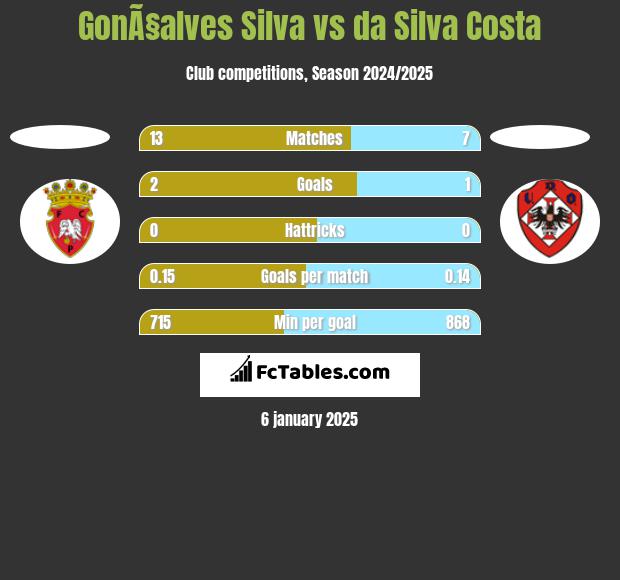 GonÃ§alves Silva vs da Silva Costa h2h player stats