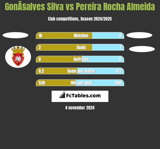 GonÃ§alves Silva vs Pereira Rocha Almeida h2h player stats