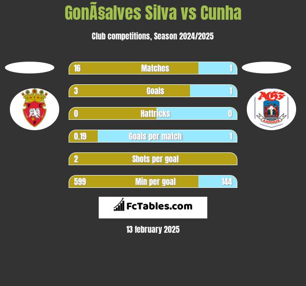 GonÃ§alves Silva vs Cunha h2h player stats