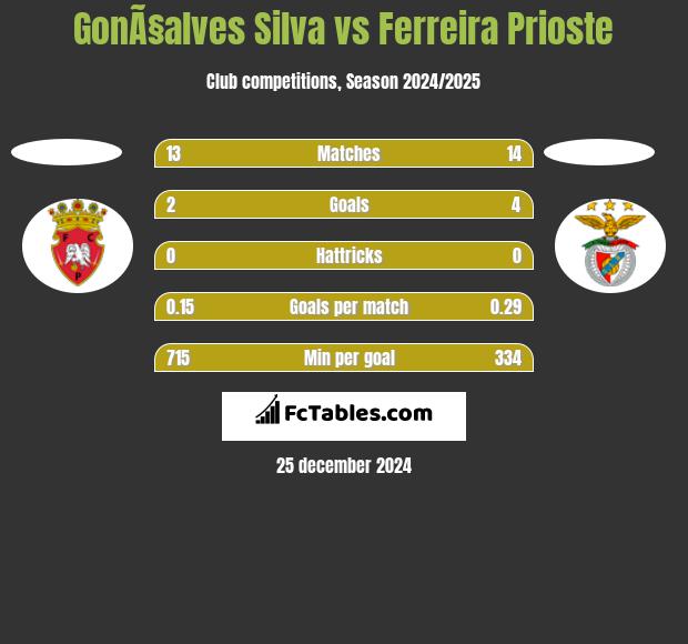 GonÃ§alves Silva vs Ferreira Prioste h2h player stats