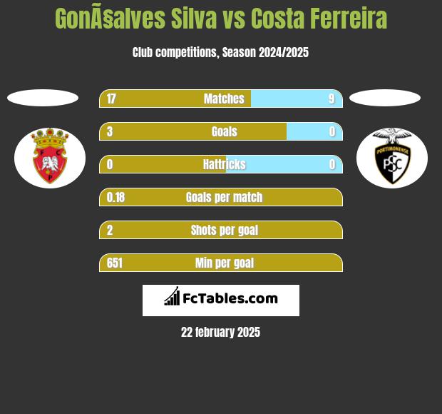 GonÃ§alves Silva vs Costa Ferreira h2h player stats