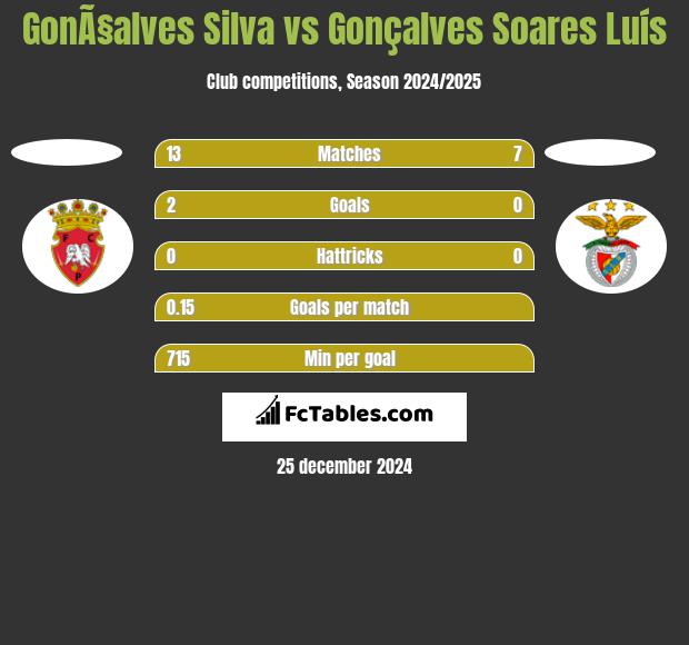 GonÃ§alves Silva vs Gonçalves Soares Luís h2h player stats