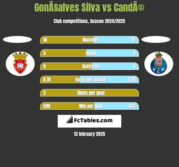 GonÃ§alves Silva vs CandÃ© h2h player stats