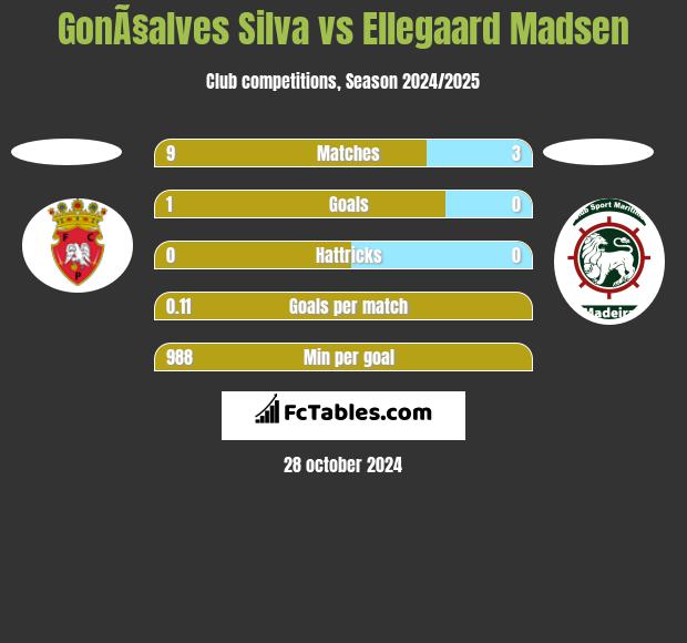 GonÃ§alves Silva vs Ellegaard Madsen h2h player stats