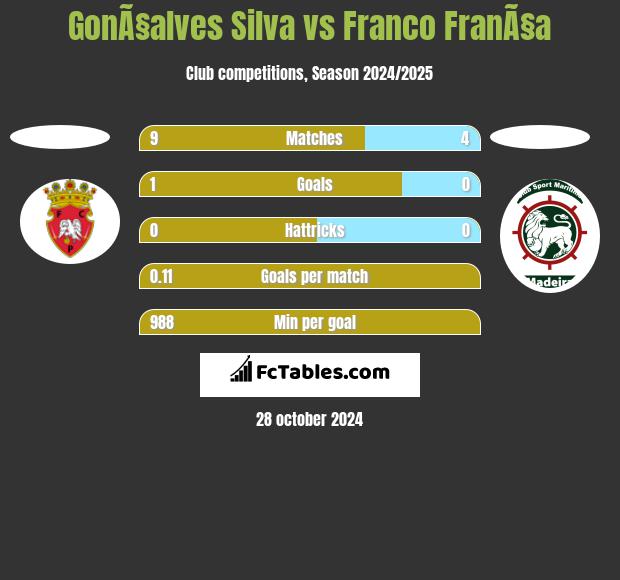 GonÃ§alves Silva vs Franco FranÃ§a h2h player stats