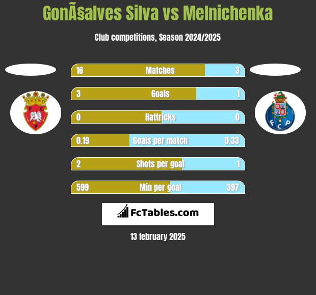 GonÃ§alves Silva vs Melnichenka h2h player stats