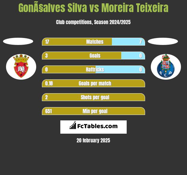 GonÃ§alves Silva vs Moreira Teixeira h2h player stats