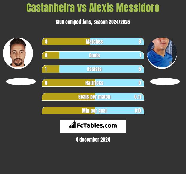 Castanheira vs Alexis Messidoro h2h player stats