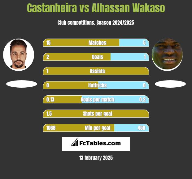 Castanheira vs Alhassan Wakaso h2h player stats