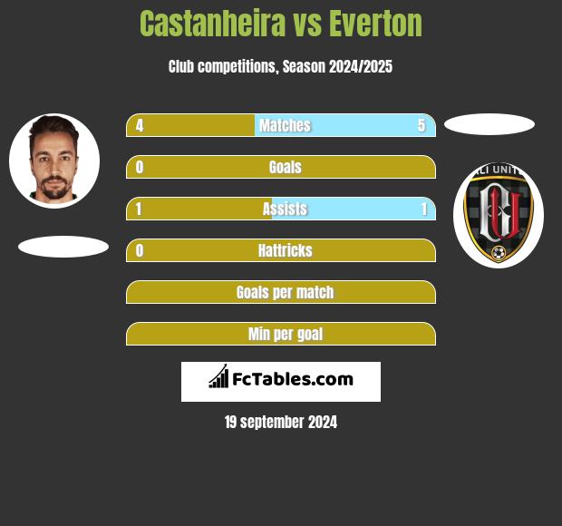 Castanheira vs Everton h2h player stats