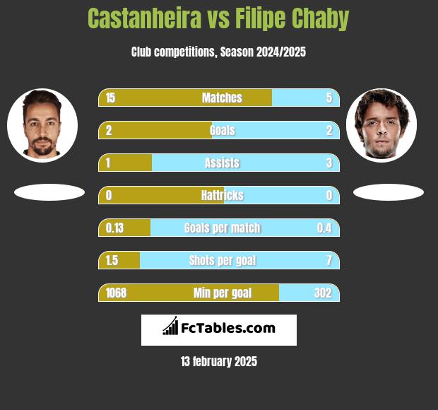 Castanheira vs Filipe Chaby h2h player stats