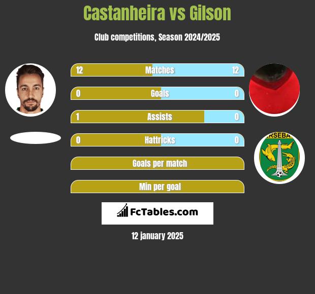 Castanheira vs Gilson h2h player stats