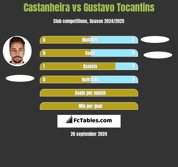 Castanheira vs Gustavo Tocantins h2h player stats