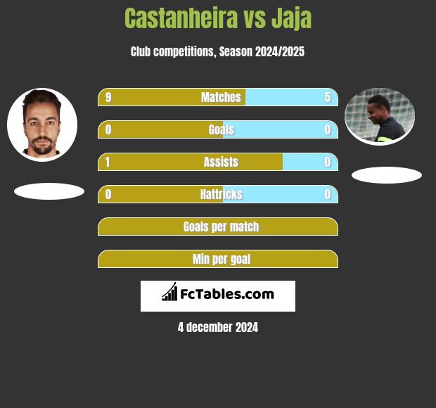 Castanheira vs Jaja h2h player stats