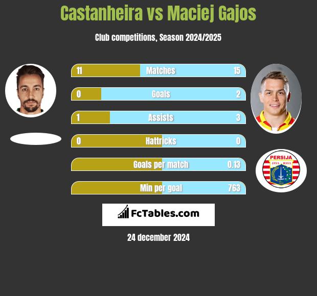 Castanheira vs Maciej Gajos h2h player stats