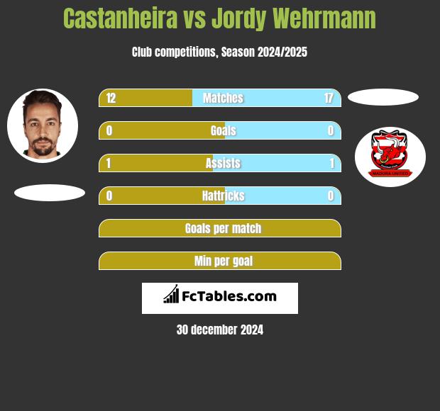 Castanheira vs Jordy Wehrmann h2h player stats