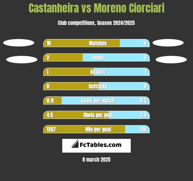 Castanheira vs Moreno Ciorciari h2h player stats