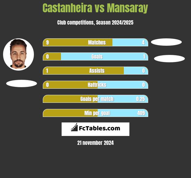 Castanheira vs Mansaray h2h player stats