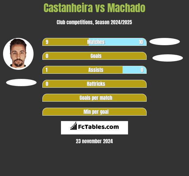 Castanheira vs Machado h2h player stats