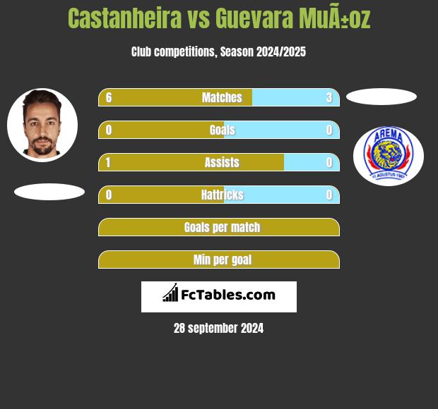 Castanheira vs Guevara MuÃ±oz h2h player stats