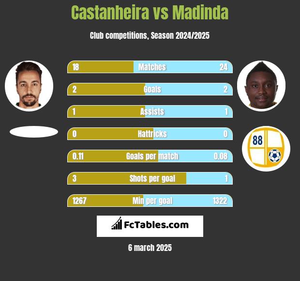 Castanheira vs Madinda h2h player stats