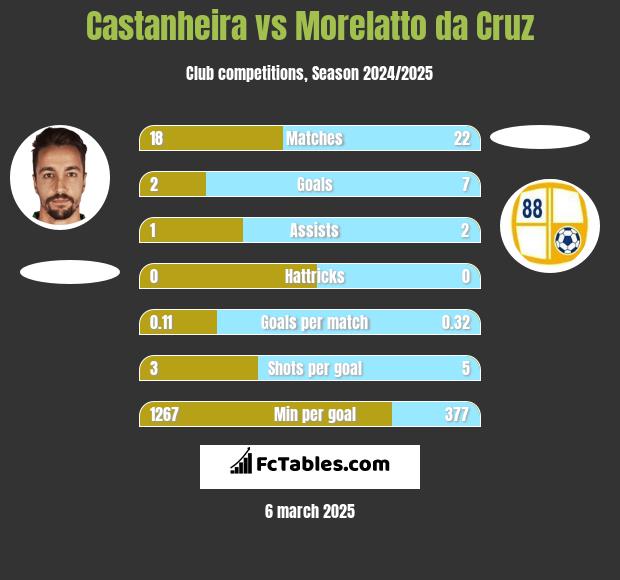 Castanheira vs Morelatto da Cruz h2h player stats