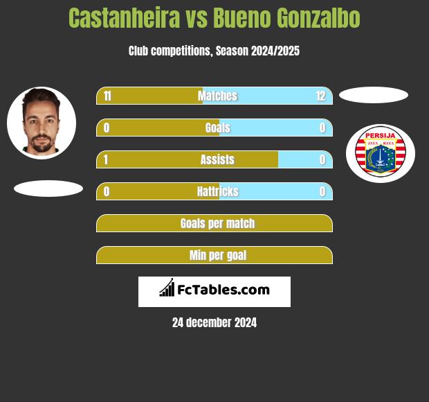 Castanheira vs Bueno Gonzalbo h2h player stats