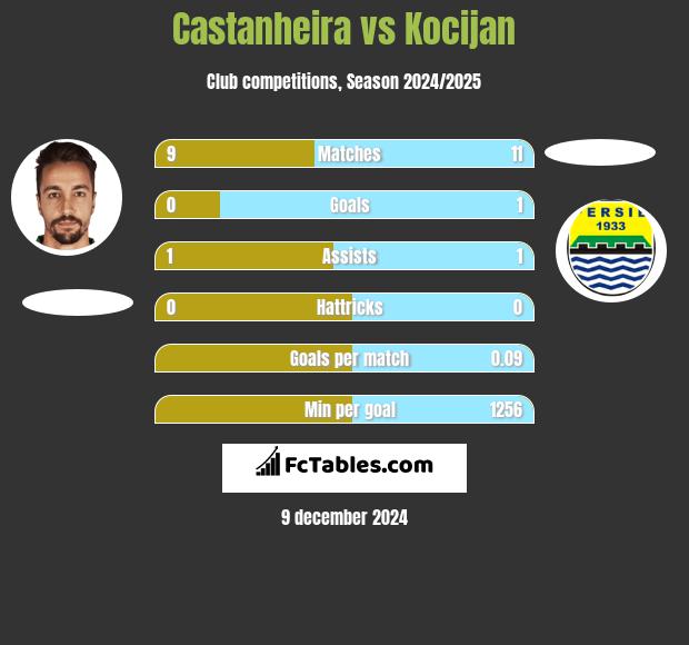 Castanheira vs Kocijan h2h player stats