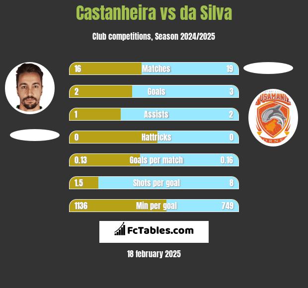 Castanheira vs da Silva h2h player stats