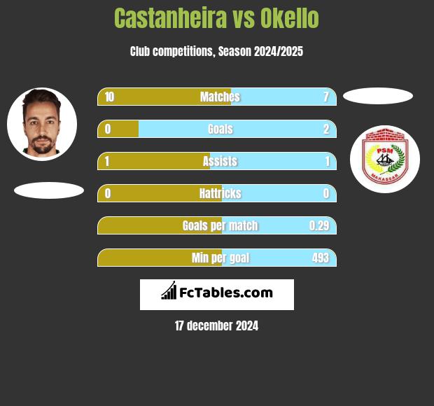 Castanheira vs Okello h2h player stats