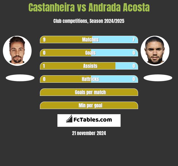 Castanheira vs Andrada Acosta h2h player stats