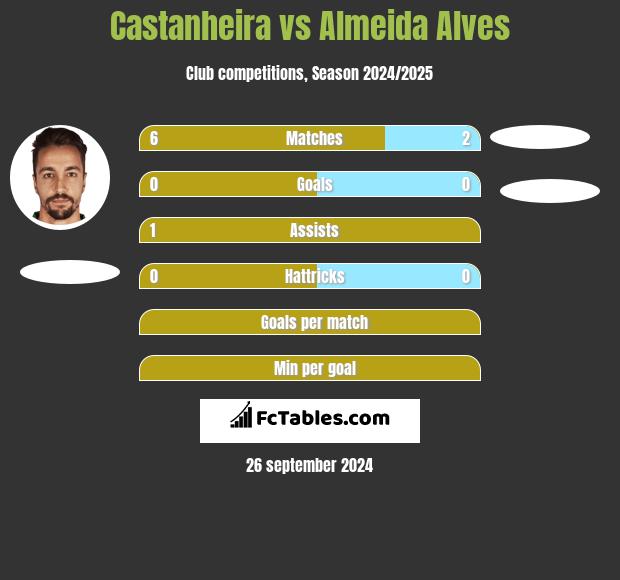 Castanheira vs Almeida Alves h2h player stats