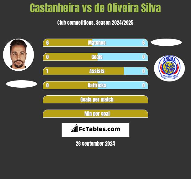 Castanheira vs de Oliveira Silva h2h player stats