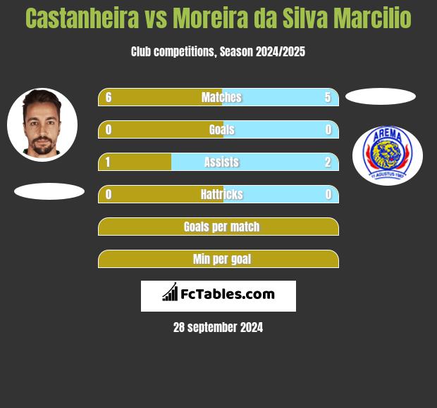 Castanheira vs Moreira da Silva Marcilio h2h player stats