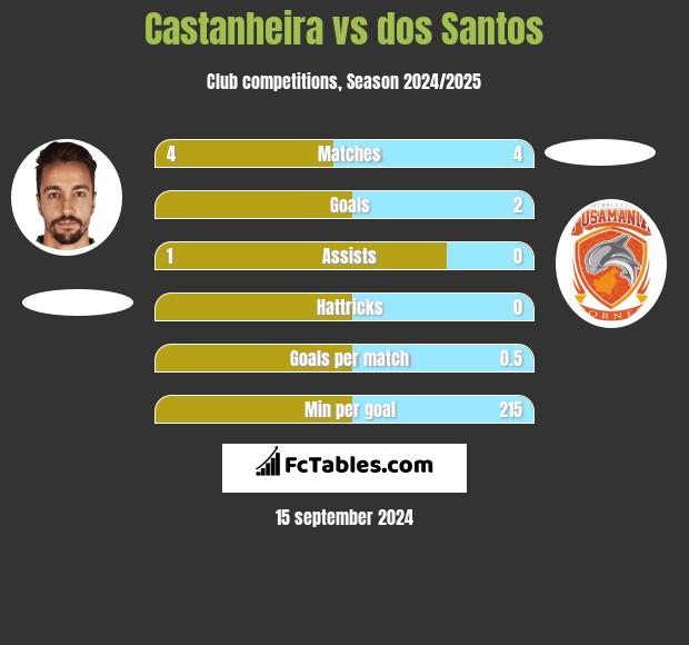 Castanheira vs dos Santos h2h player stats