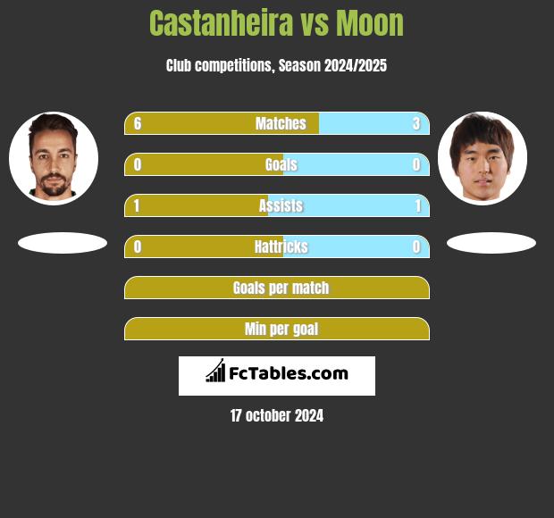 Castanheira vs Moon h2h player stats