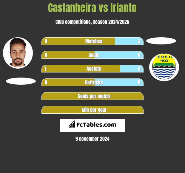 Castanheira vs Irianto h2h player stats