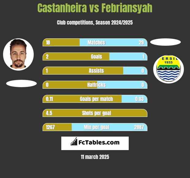 Castanheira vs Febriansyah h2h player stats