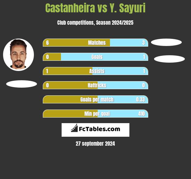 Castanheira vs Y. Sayuri h2h player stats