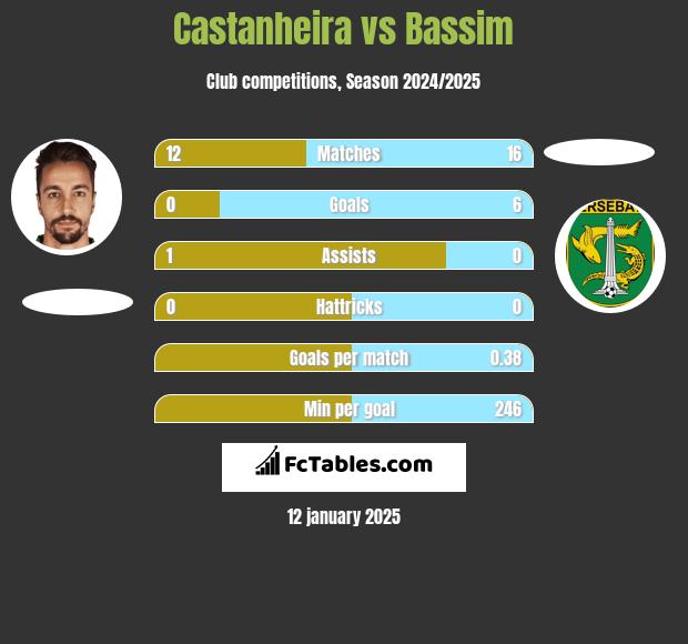 Castanheira vs Bassim h2h player stats