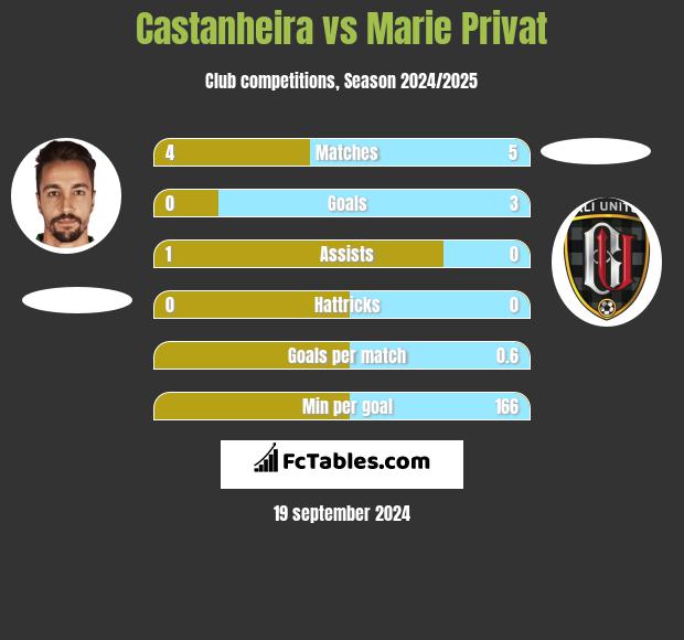 Castanheira vs Marie Privat h2h player stats